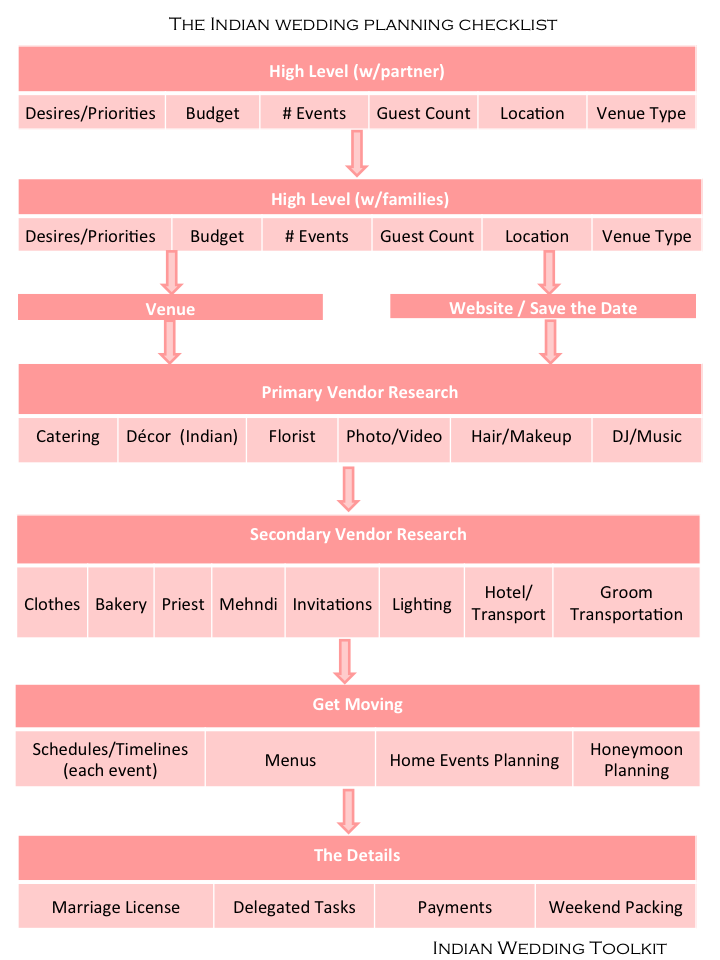 the-indian-wedding-planning-checklist-you-can-actually-use